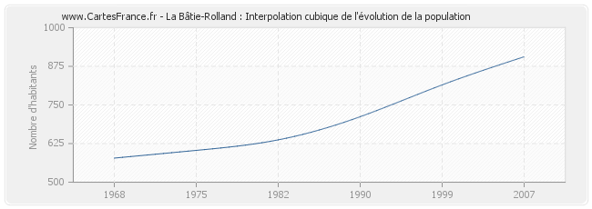 La Bâtie-Rolland : Interpolation cubique de l'évolution de la population